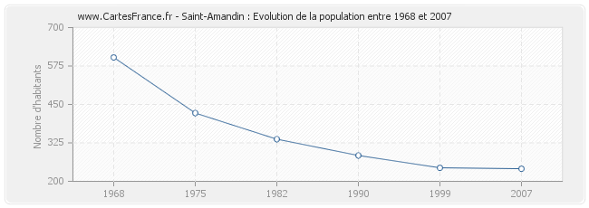 Population Saint-Amandin