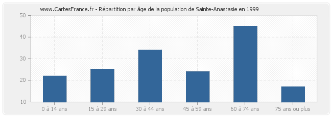 Répartition par âge de la population de Sainte-Anastasie en 1999