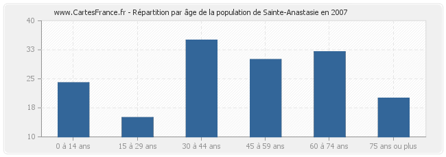 Répartition par âge de la population de Sainte-Anastasie en 2007
