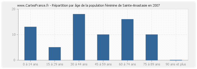 Répartition par âge de la population féminine de Sainte-Anastasie en 2007