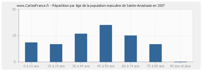 Répartition par âge de la population masculine de Sainte-Anastasie en 2007