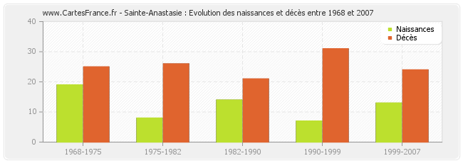 Sainte-Anastasie : Evolution des naissances et décès entre 1968 et 2007