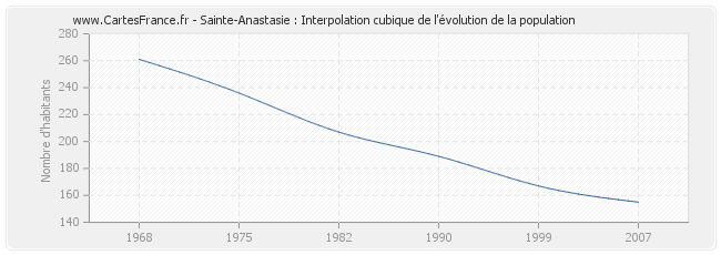 Sainte-Anastasie : Interpolation cubique de l'évolution de la population