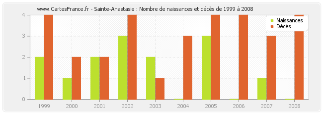 Sainte-Anastasie : Nombre de naissances et décès de 1999 à 2008