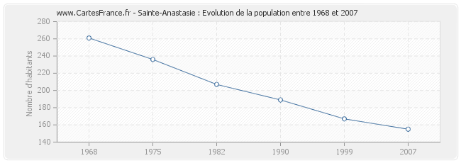 Population Sainte-Anastasie