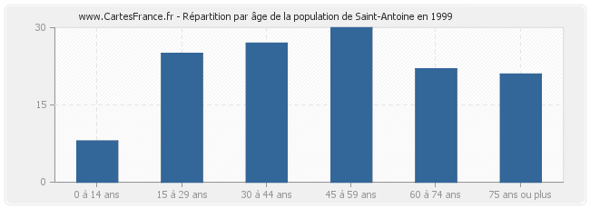 Répartition par âge de la population de Saint-Antoine en 1999