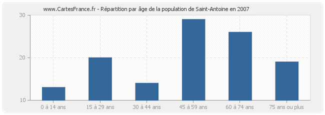 Répartition par âge de la population de Saint-Antoine en 2007