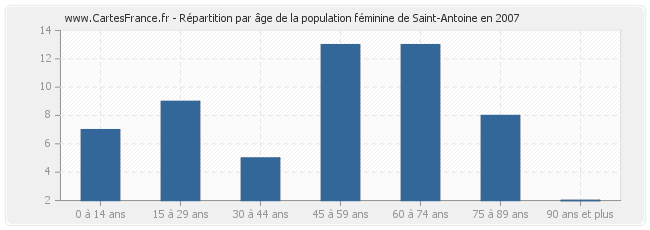 Répartition par âge de la population féminine de Saint-Antoine en 2007