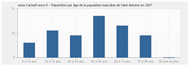 Répartition par âge de la population masculine de Saint-Antoine en 2007