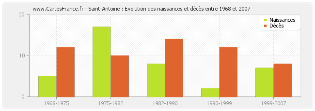 Saint-Antoine : Evolution des naissances et décès entre 1968 et 2007