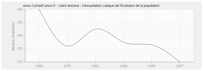 Saint-Antoine : Interpolation cubique de l'évolution de la population