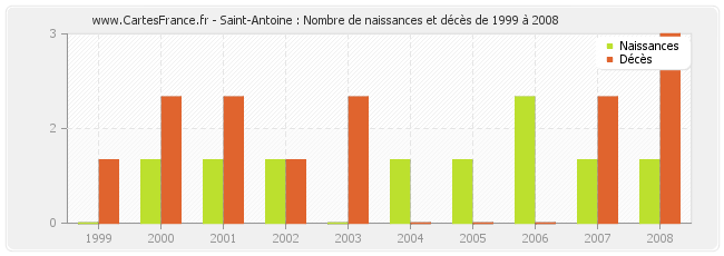 Saint-Antoine : Nombre de naissances et décès de 1999 à 2008