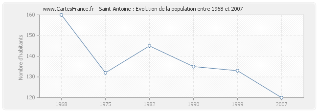 Population Saint-Antoine