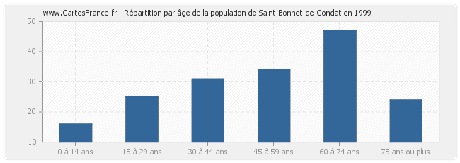 Répartition par âge de la population de Saint-Bonnet-de-Condat en 1999