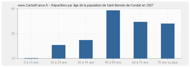 Répartition par âge de la population de Saint-Bonnet-de-Condat en 2007