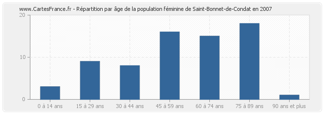 Répartition par âge de la population féminine de Saint-Bonnet-de-Condat en 2007