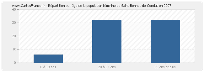 Répartition par âge de la population féminine de Saint-Bonnet-de-Condat en 2007