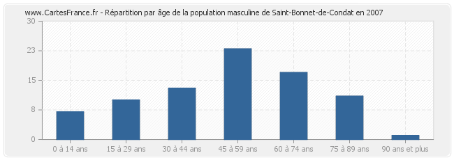 Répartition par âge de la population masculine de Saint-Bonnet-de-Condat en 2007