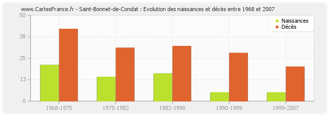 Saint-Bonnet-de-Condat : Evolution des naissances et décès entre 1968 et 2007