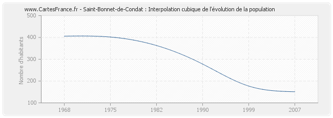 Saint-Bonnet-de-Condat : Interpolation cubique de l'évolution de la population