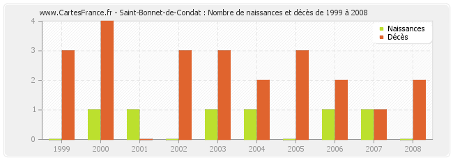 Saint-Bonnet-de-Condat : Nombre de naissances et décès de 1999 à 2008