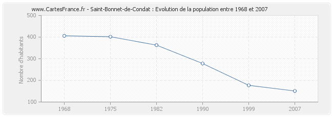 Population Saint-Bonnet-de-Condat
