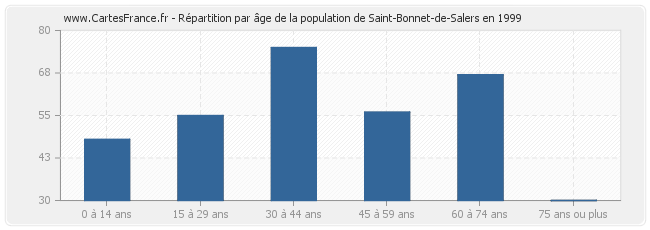 Répartition par âge de la population de Saint-Bonnet-de-Salers en 1999