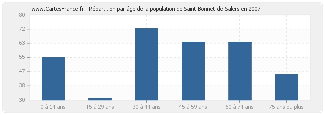 Répartition par âge de la population de Saint-Bonnet-de-Salers en 2007