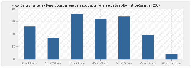 Répartition par âge de la population féminine de Saint-Bonnet-de-Salers en 2007