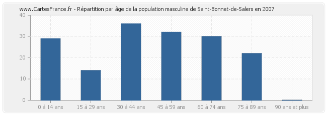Répartition par âge de la population masculine de Saint-Bonnet-de-Salers en 2007