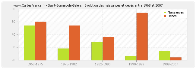 Saint-Bonnet-de-Salers : Evolution des naissances et décès entre 1968 et 2007