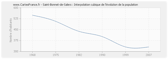 Saint-Bonnet-de-Salers : Interpolation cubique de l'évolution de la population