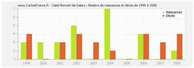 Saint-Bonnet-de-Salers : Nombre de naissances et décès de 1999 à 2008