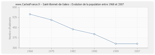 Population Saint-Bonnet-de-Salers