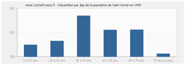 Répartition par âge de la population de Saint-Cernin en 1999