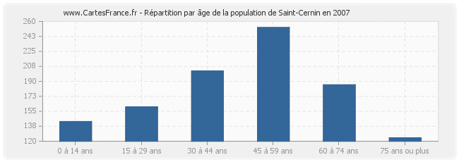 Répartition par âge de la population de Saint-Cernin en 2007