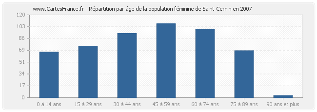 Répartition par âge de la population féminine de Saint-Cernin en 2007