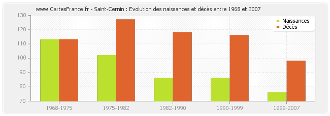 Saint-Cernin : Evolution des naissances et décès entre 1968 et 2007