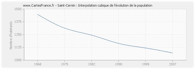 Saint-Cernin : Interpolation cubique de l'évolution de la population