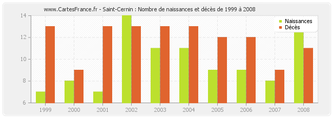 Saint-Cernin : Nombre de naissances et décès de 1999 à 2008