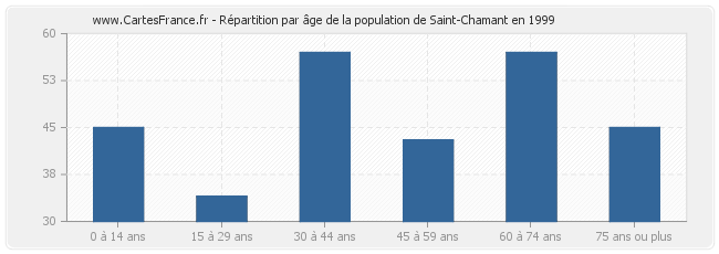 Répartition par âge de la population de Saint-Chamant en 1999