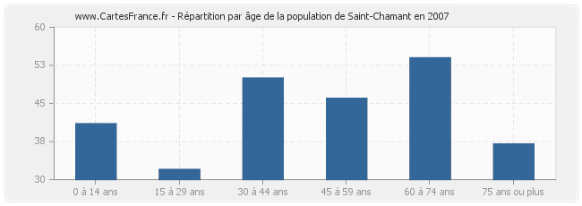 Répartition par âge de la population de Saint-Chamant en 2007