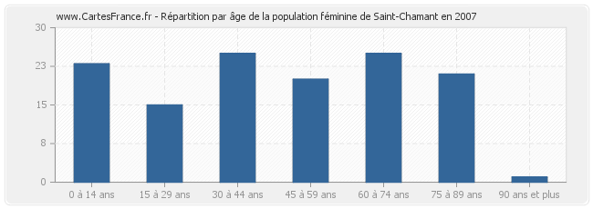 Répartition par âge de la population féminine de Saint-Chamant en 2007