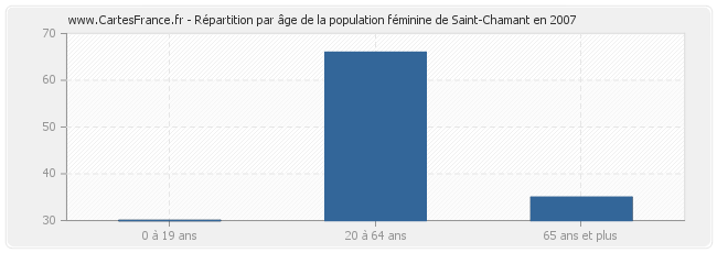 Répartition par âge de la population féminine de Saint-Chamant en 2007