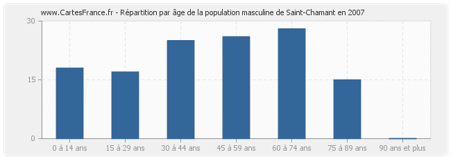 Répartition par âge de la population masculine de Saint-Chamant en 2007