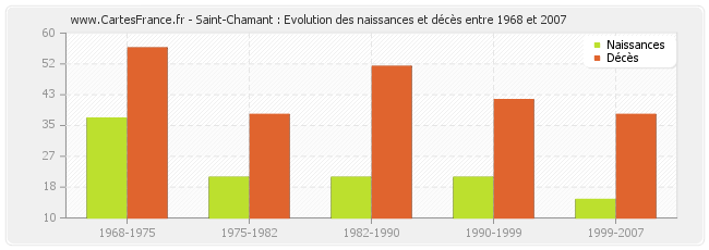 Saint-Chamant : Evolution des naissances et décès entre 1968 et 2007