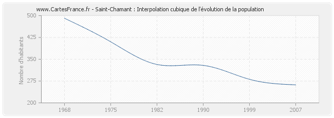 Saint-Chamant : Interpolation cubique de l'évolution de la population