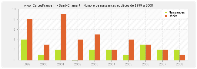 Saint-Chamant : Nombre de naissances et décès de 1999 à 2008