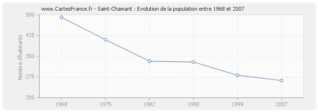 Population Saint-Chamant