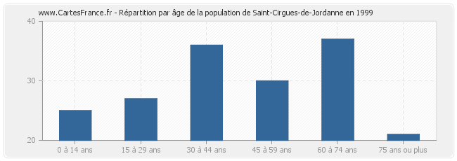 Répartition par âge de la population de Saint-Cirgues-de-Jordanne en 1999